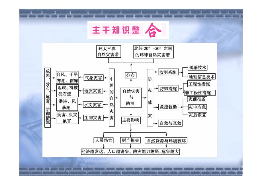 高考地理二轮复习课件 自然灾害与防治_第4页