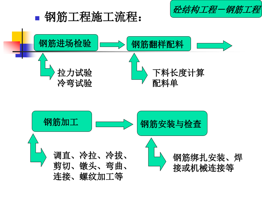 钢筋工程修改 ok_第2页