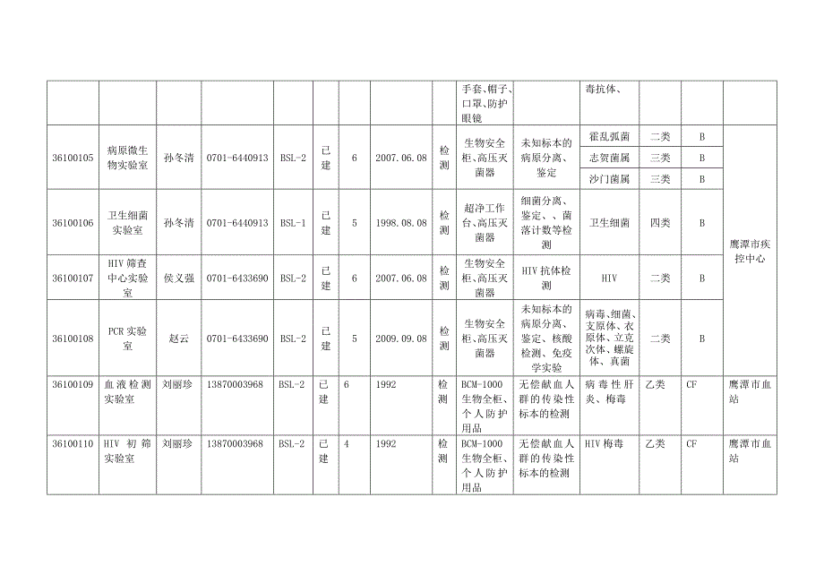 鹰潭市生物安全实验室信息（已备案）_第2页