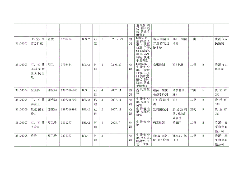 鹰潭市生物安全实验室信息（已备案）_第4页