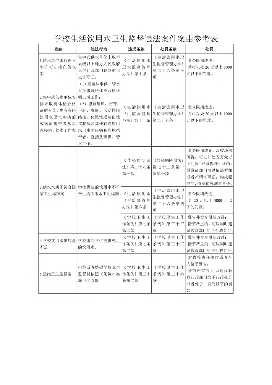 学校生活饮用水卫生监督违法案件案由参考表_第1页