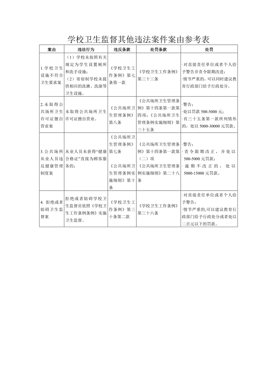 学校生活饮用水卫生监督违法案件案由参考表_第4页