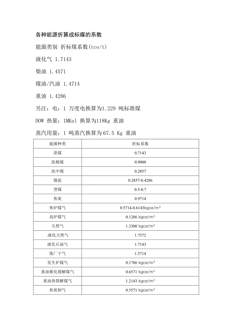 各种能源折算成标煤的系数_第1页