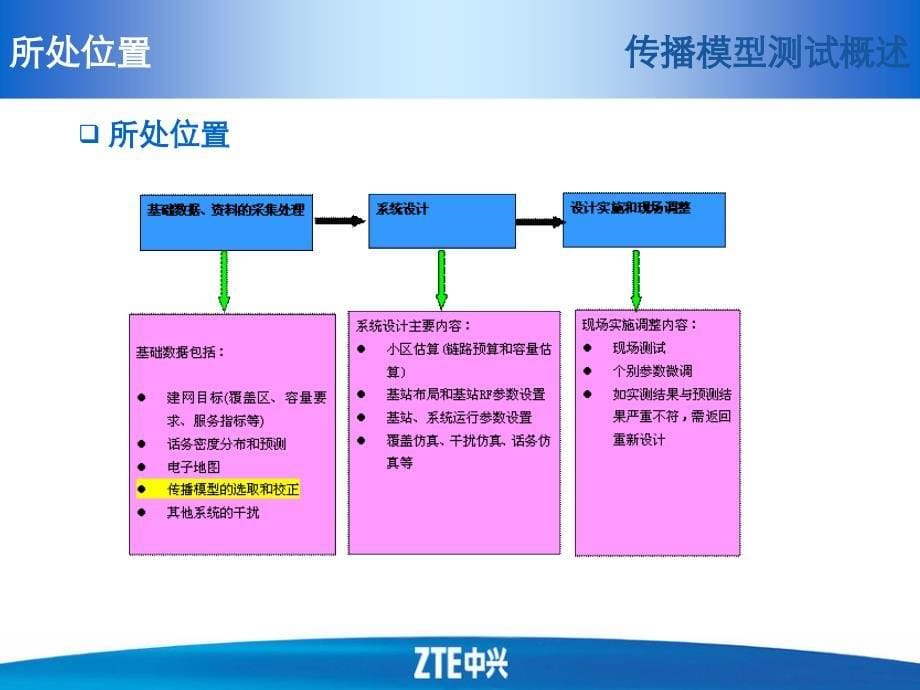 传播模型测试与校正_第5页