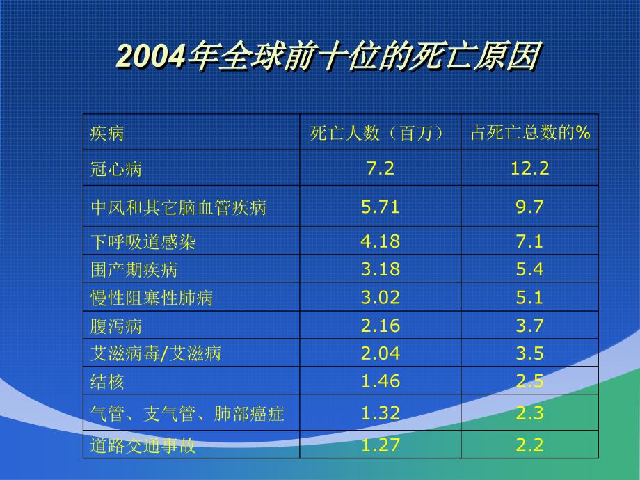 心脑血管疾病的全科医学处理_第3页