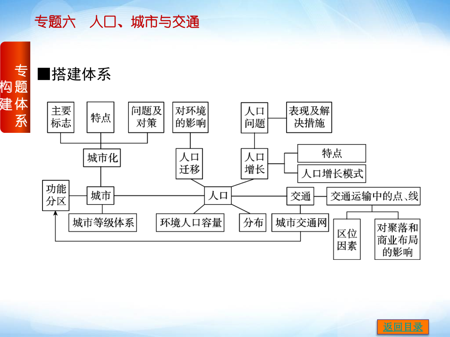 专题六 人口、城市与交通 ppt课件 高考地理 二轮复习_第2页