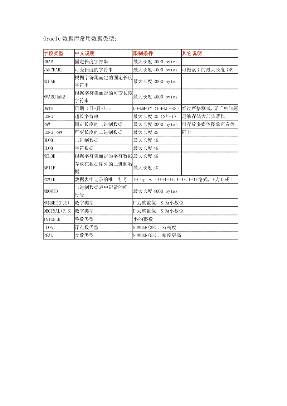 Oracle数据库常用数据类型_第1页