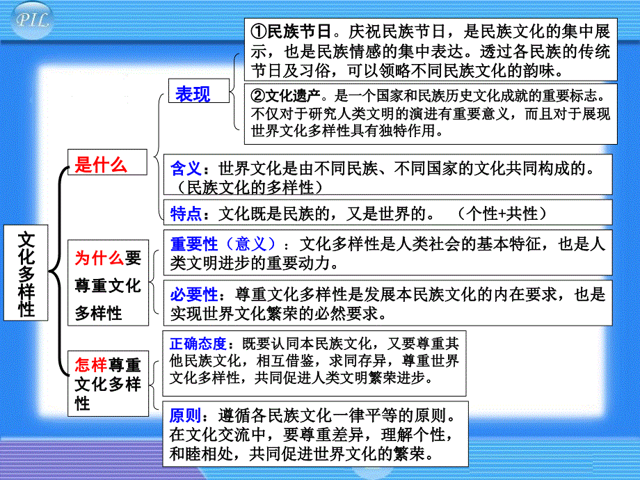 高中政治系列微课之构建《文化生活》知识体系的方法 主讲人_第3页