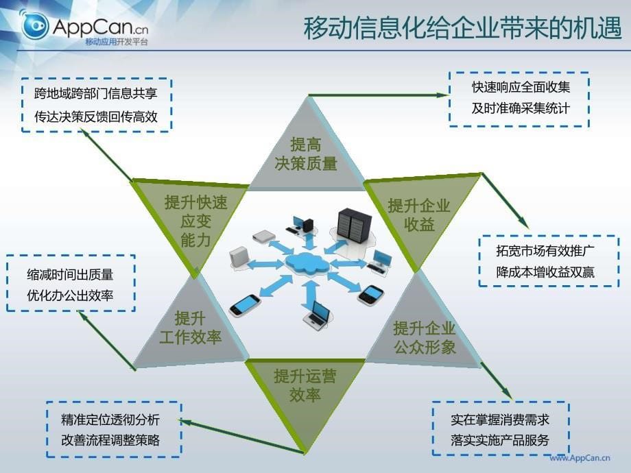 企业移动信息化建设规划方案_第5页