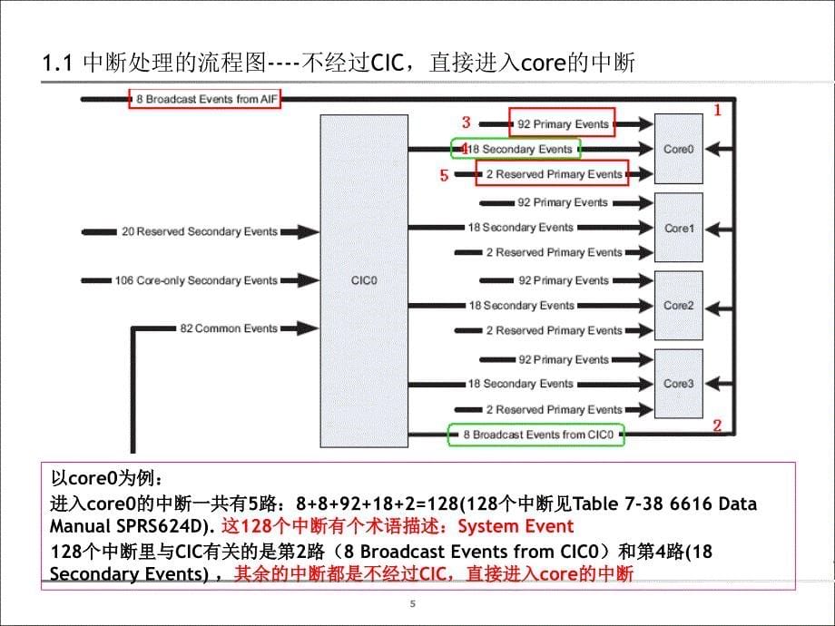 CSL配置中断和HWI配置中断介绍_论坛_第5页