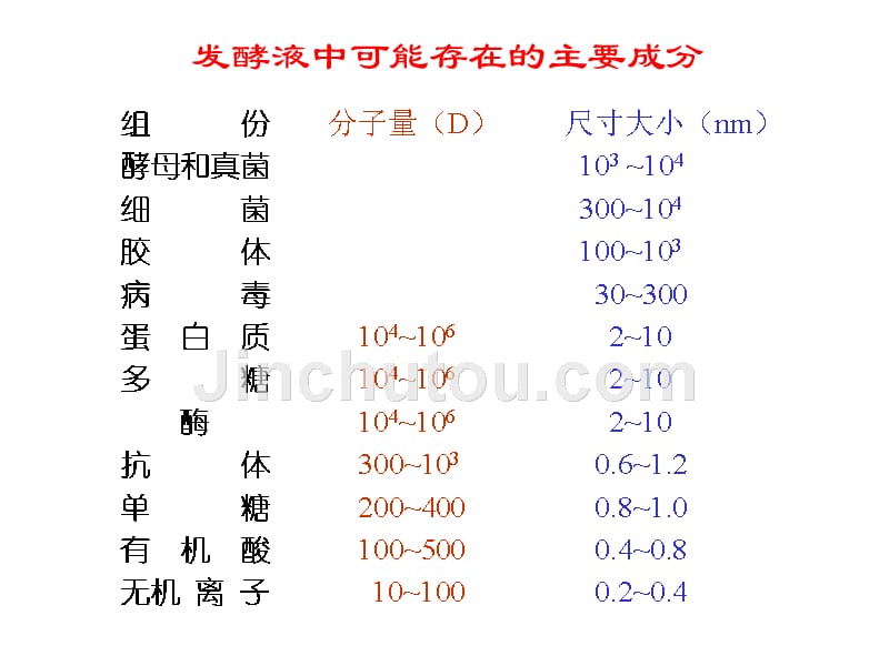 (制药设备与工程设计）6-膜分离设备_第4页