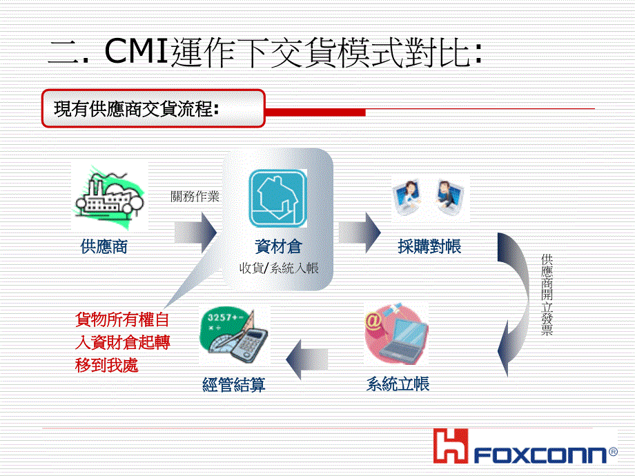 CMI模式采购方案_第3页