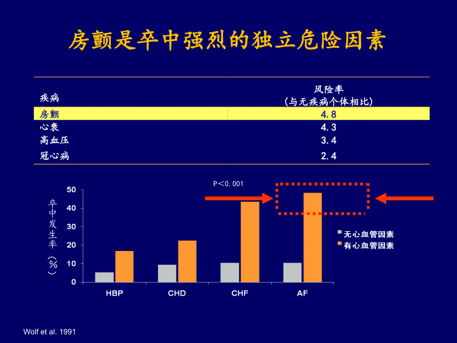 房颤抗凝治疗指南解读_第2页