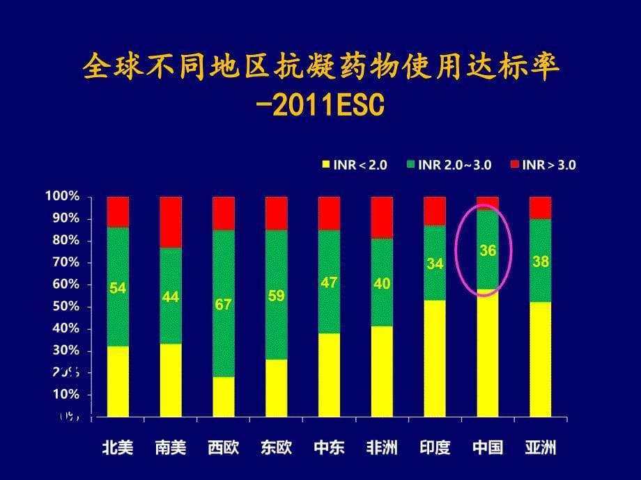 房颤抗凝治疗指南解读_第5页