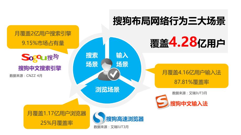 搜狗PC端+无线端分析报告_第3页