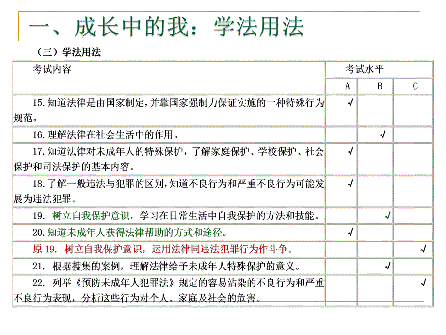 中考思想品德复习研讨会发言：：法律知识_第4页