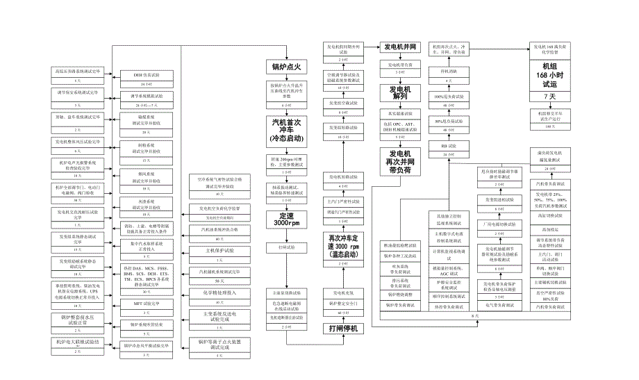 某电厂机组调试大纲程序图_第1页