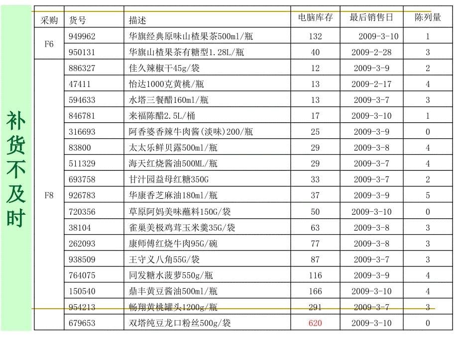 超市商品七大异常情况的管理_第5页