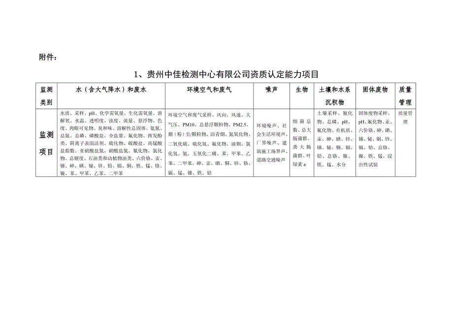 贵州省社会检测机构从事环境监测业务能力认定审核情况的公_第2页