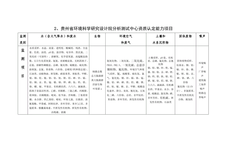 贵州省社会检测机构从事环境监测业务能力认定审核情况的公_第3页