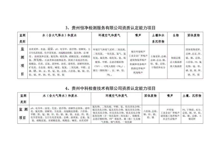 贵州省社会检测机构从事环境监测业务能力认定审核情况的公_第4页