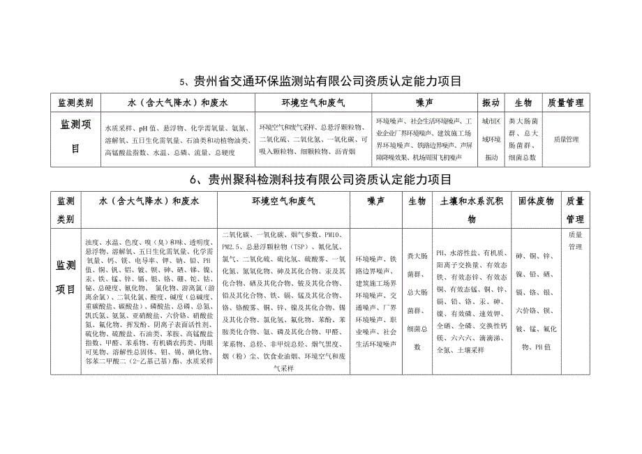 贵州省社会检测机构从事环境监测业务能力认定审核情况的公_第5页