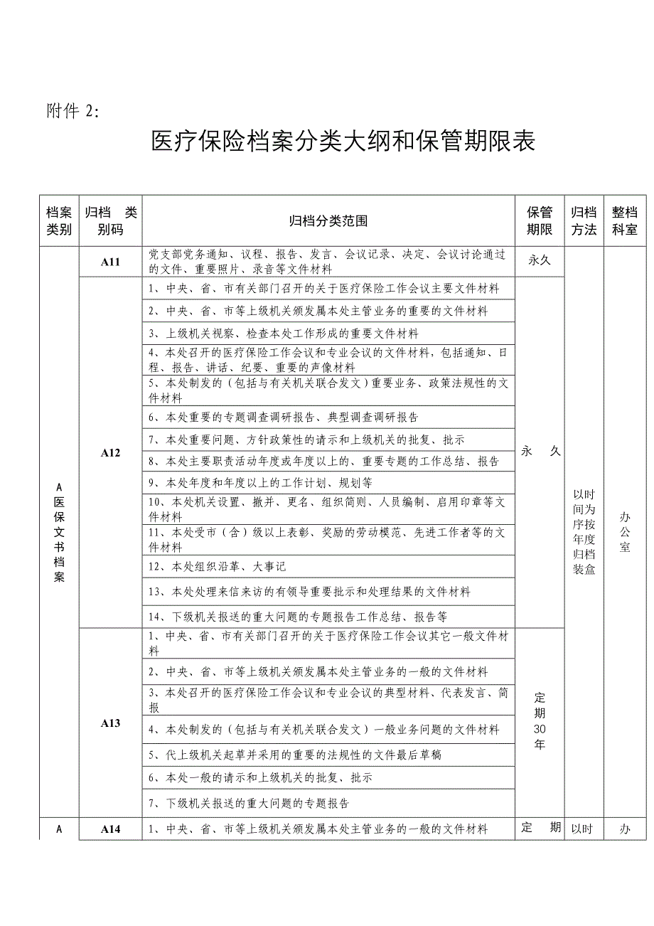 医疗保险档案分类大纲和保管期限表_第1页