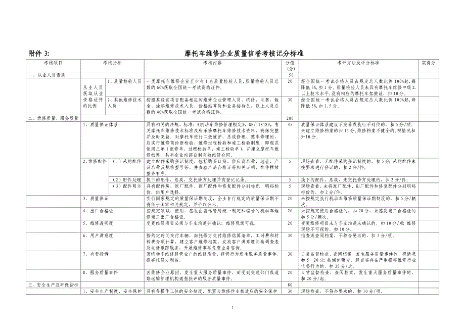 摩托车维修企业质量信誉考核记分标准_第1页