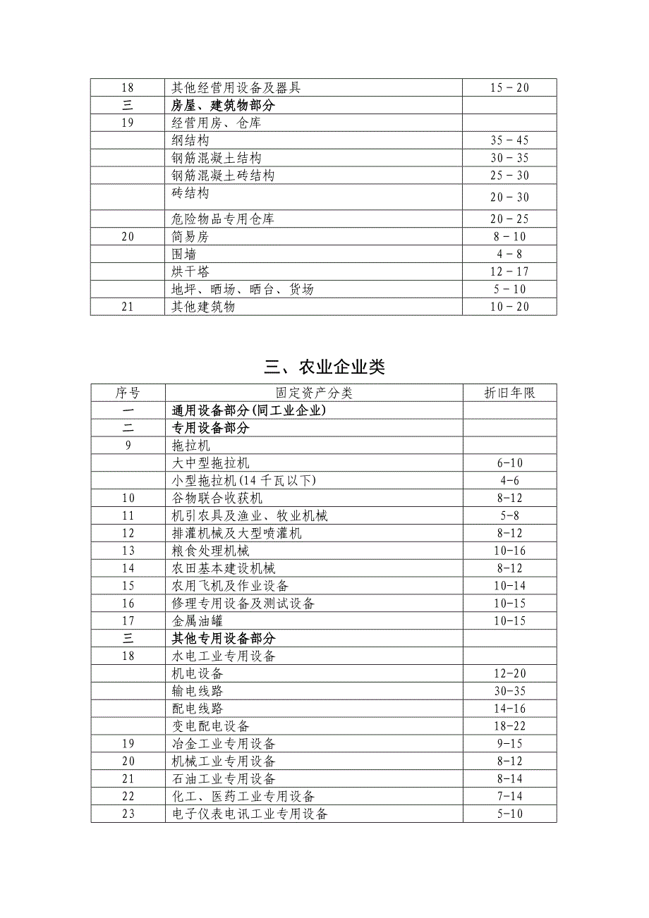 会计实务-固定资产折旧年限表_第3页