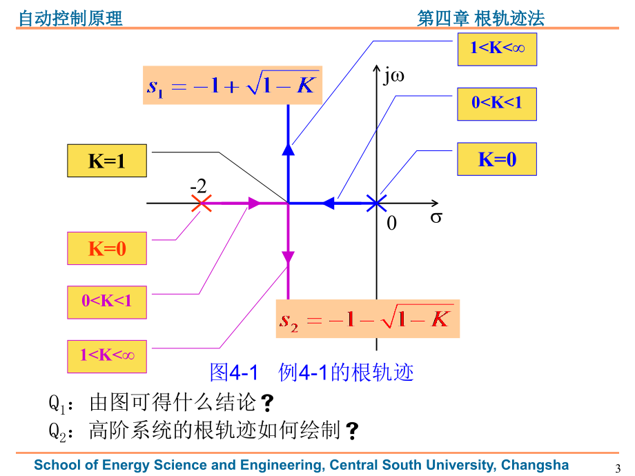 第四章 自动控制原理-根轨迹法_第3页