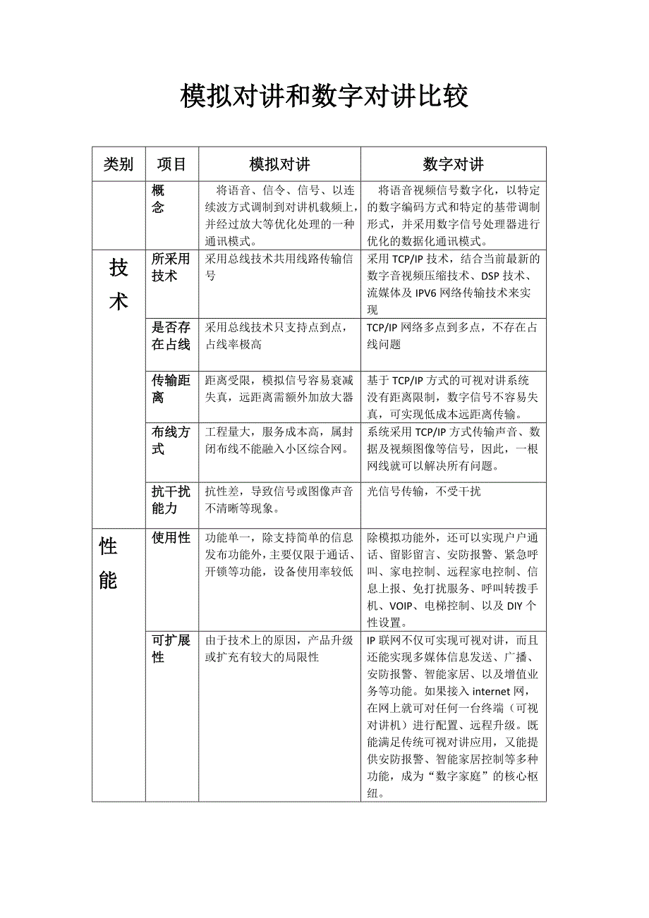 数字对讲和模拟对讲对比_第1页