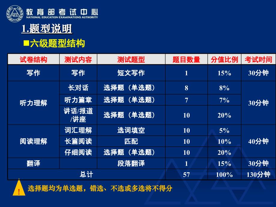 cet考务工作培训版_第4页