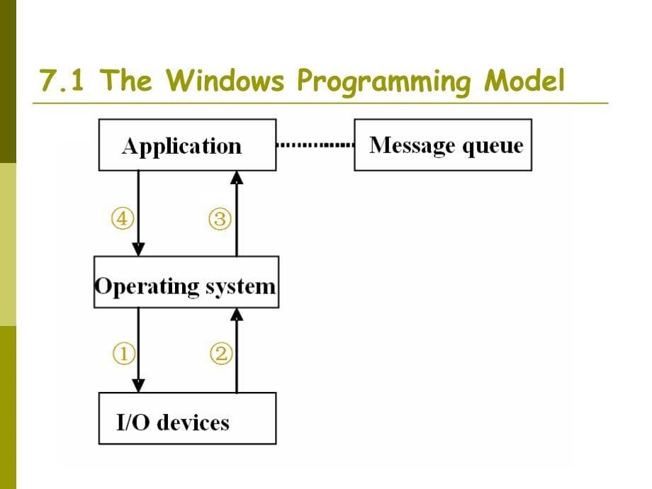 chapter two windows programming and mfc application framework_第5页