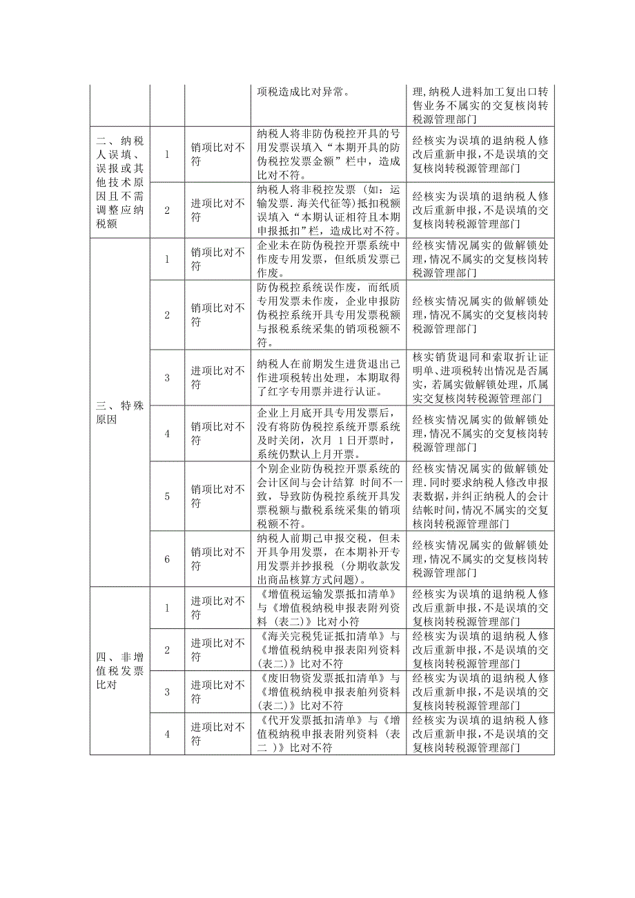 一窗式票表税比对异常类型及处理方式分类表_第2页