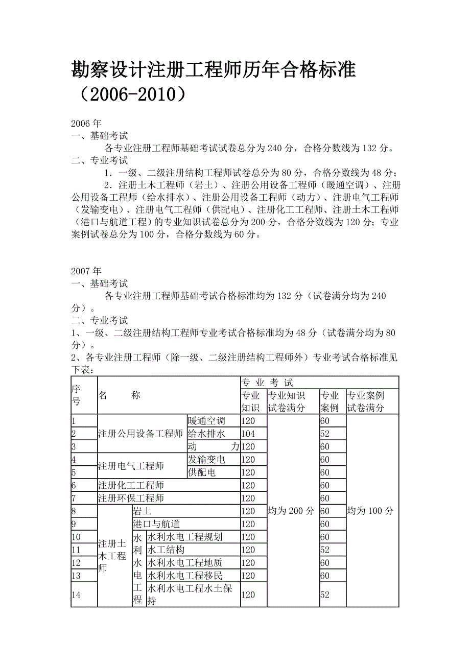 勘察设计注册工程师历年合格标准_第1页