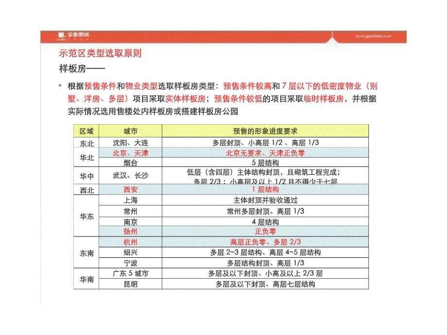 金地集团金地示范区研发导则_第5页