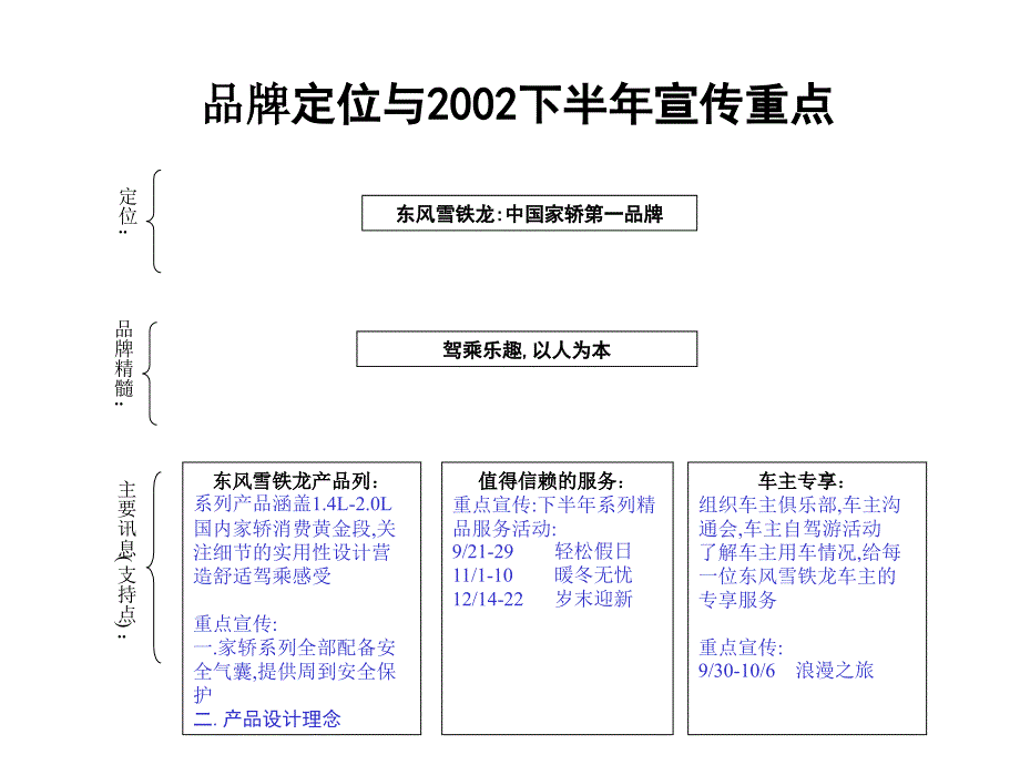 东风雪铁龙品牌推广方案_第3页