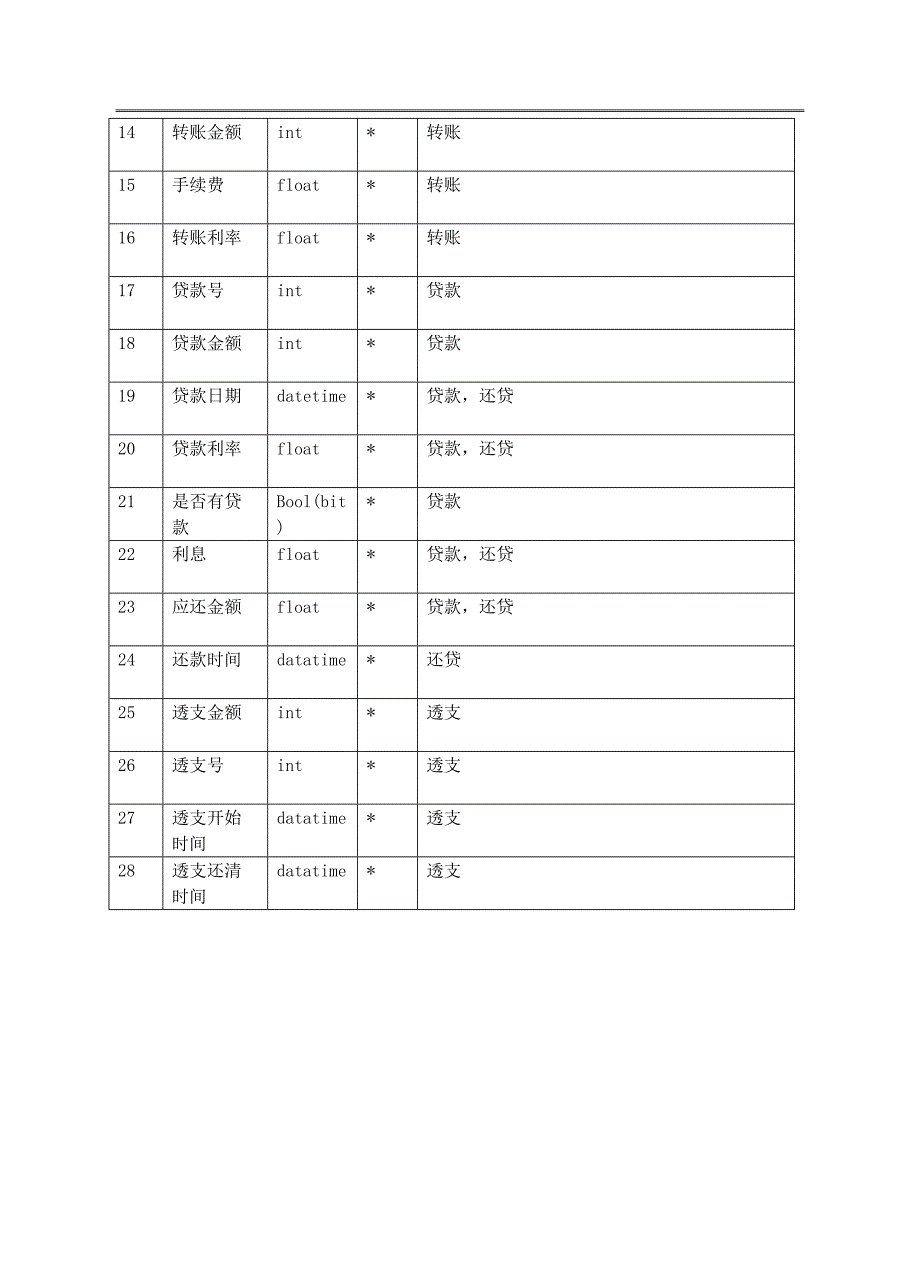 数据库课程设计报告——银行管理系统_第3页