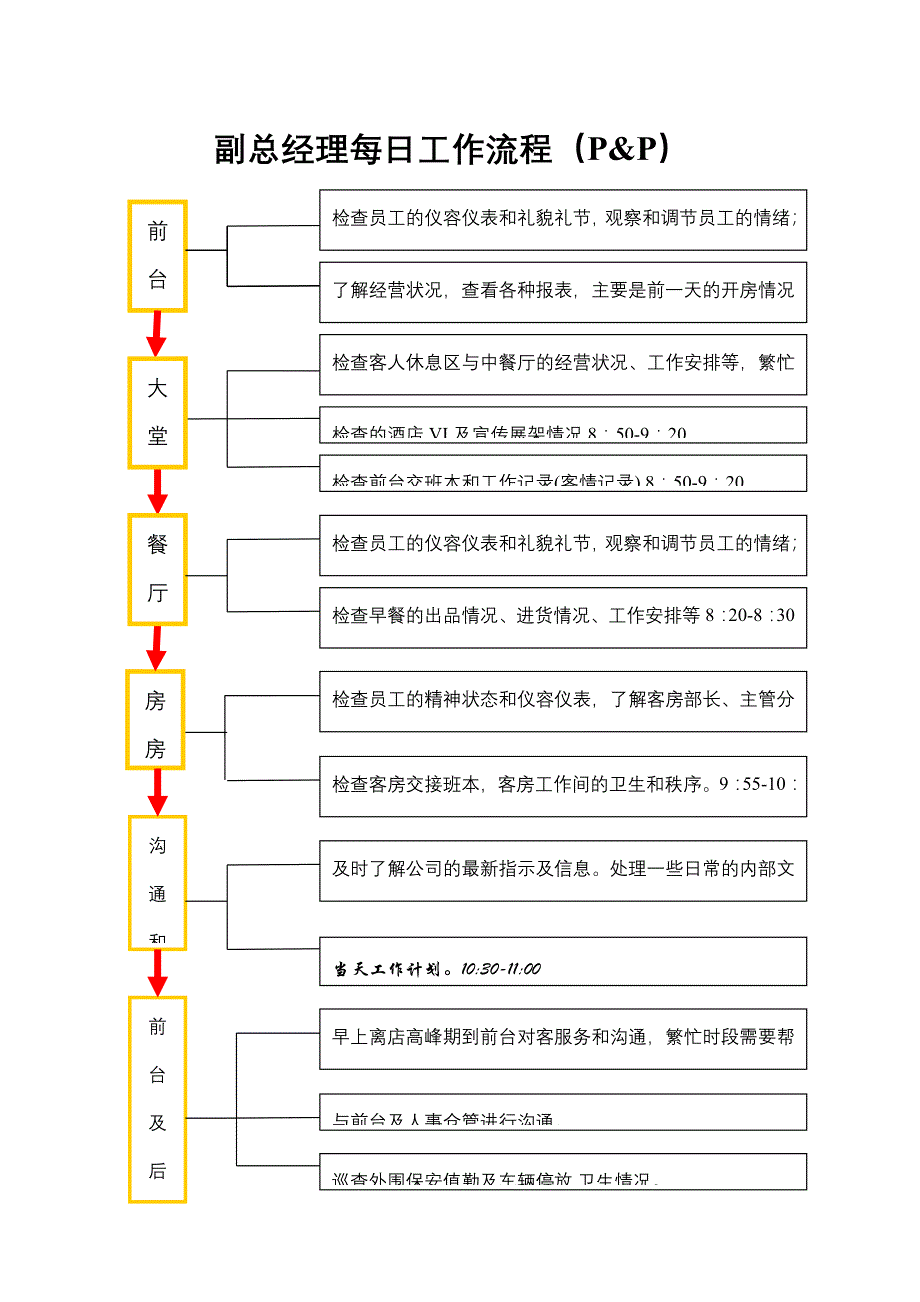 副总经理每日工作流程图_第1页