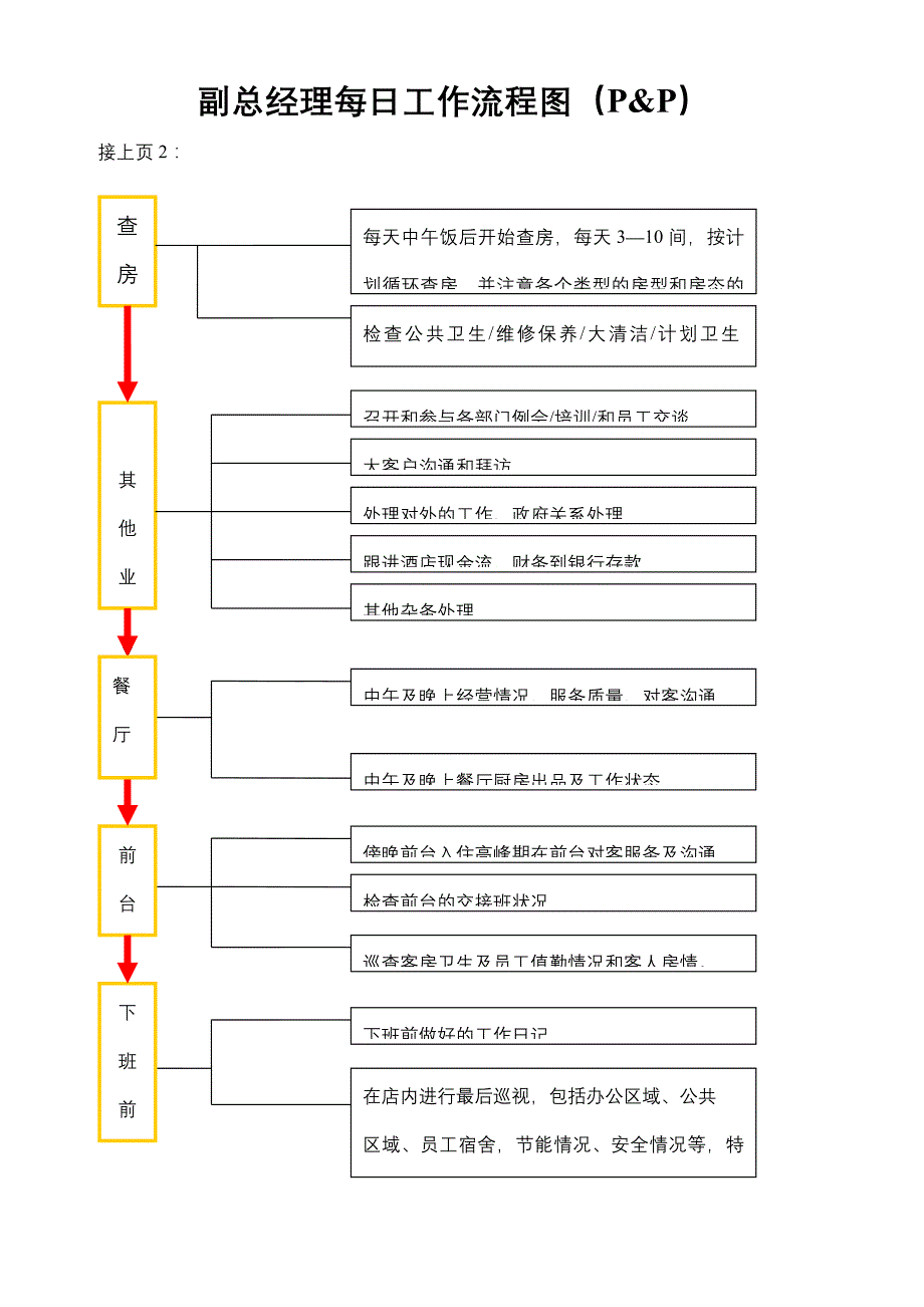 副总经理每日工作流程图_第2页