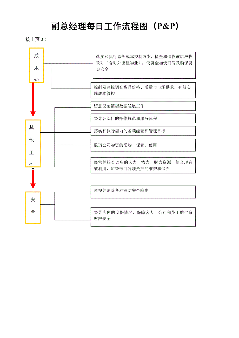 副总经理每日工作流程图_第3页