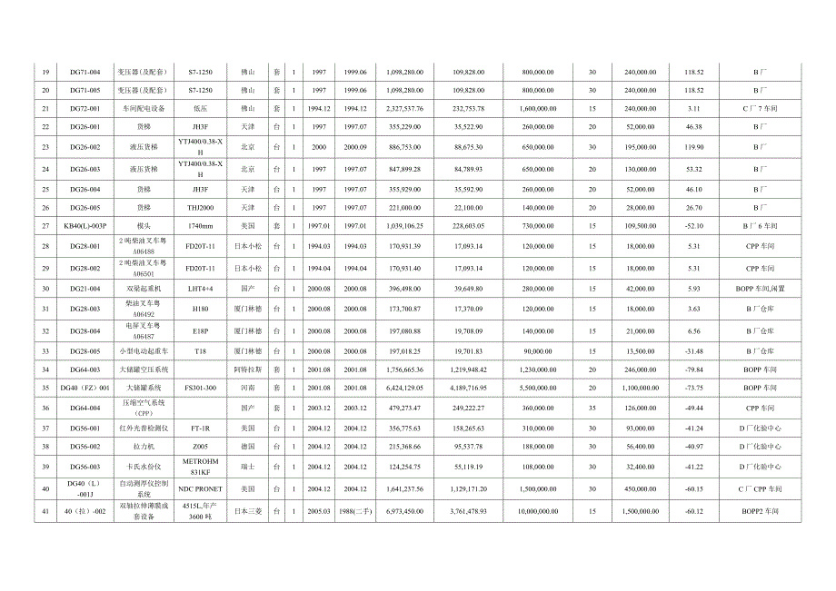 机器设备清查评估明细表_第2页