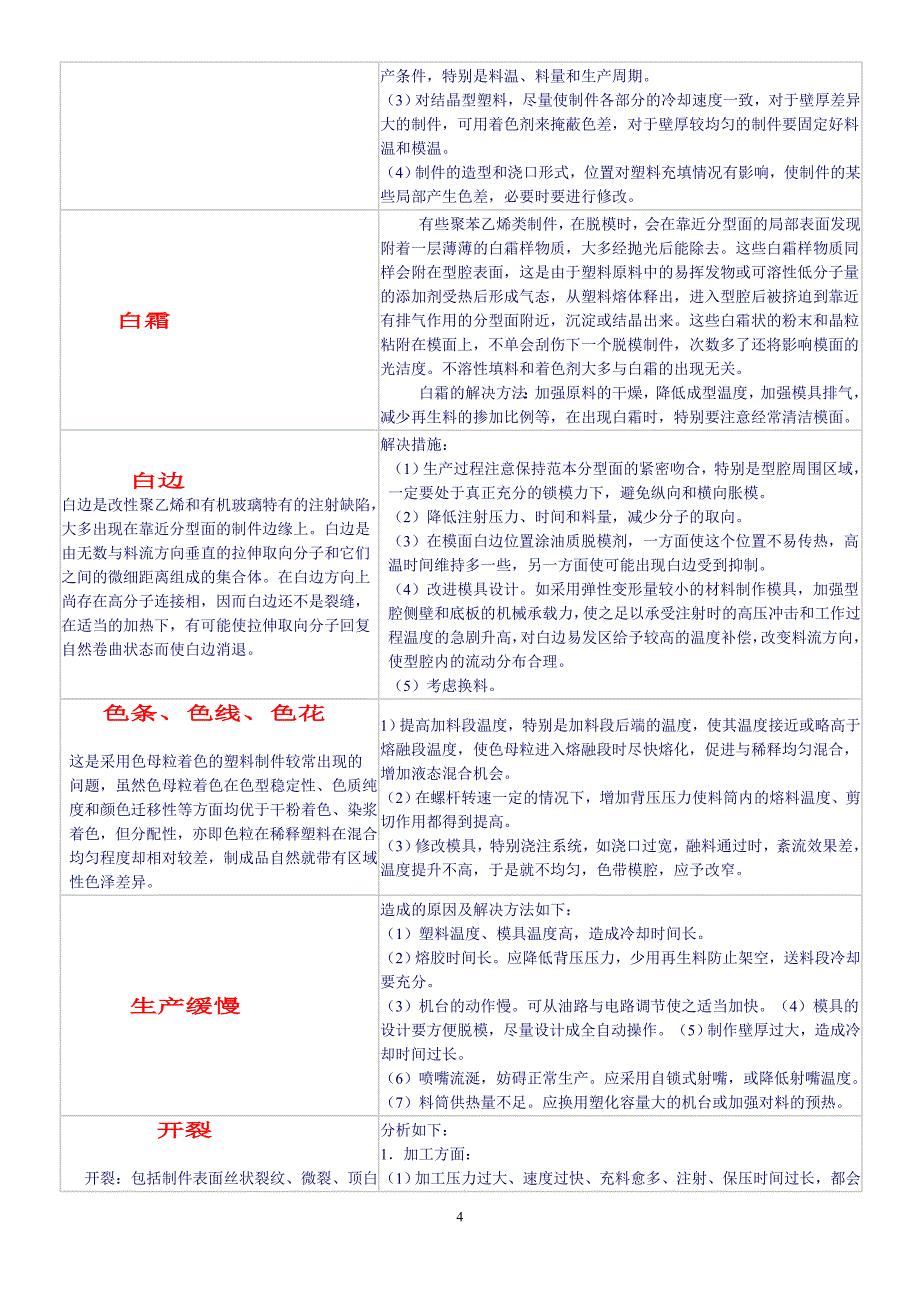 成形不良现象及解决办法_第4页