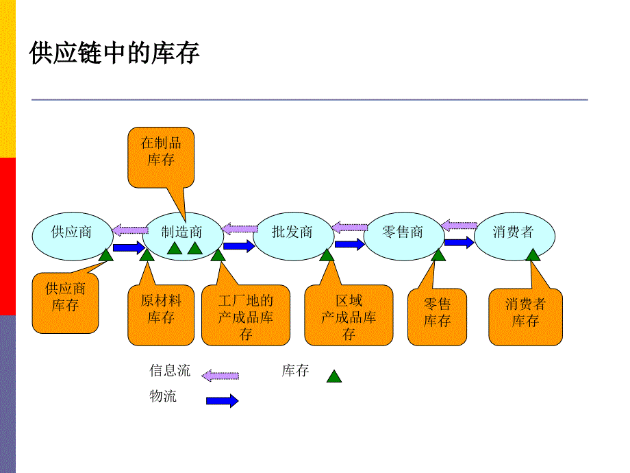 订货点采购与库存控制_第3页