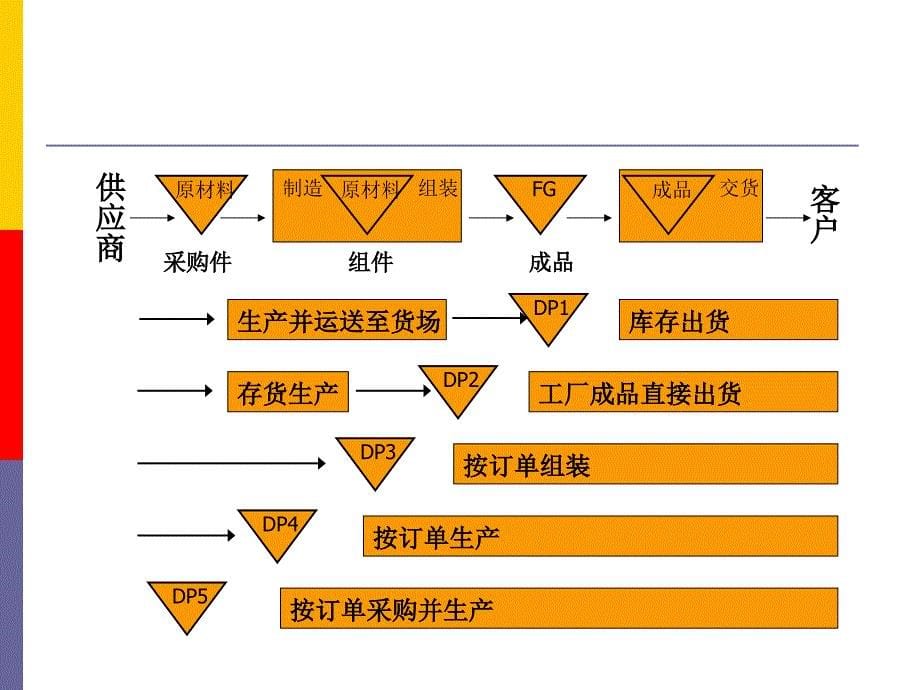 订货点采购与库存控制_第5页