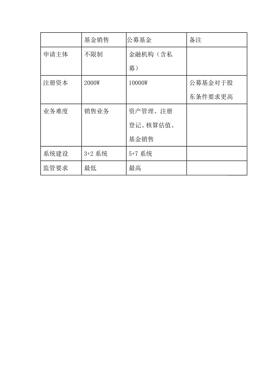 基金销售牌照VS公募牌照_第3页