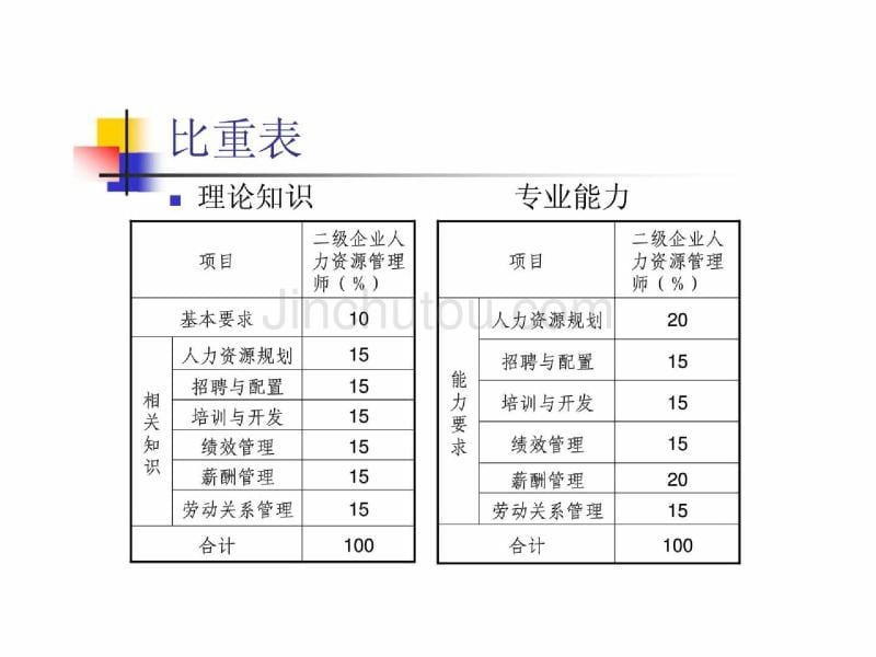 企业人力资源管理师二级复习大纲_第3页