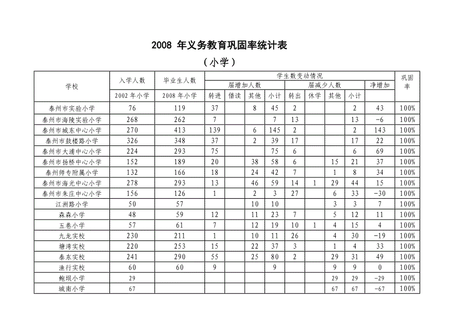 年义务教育巩固率统计表_第3页