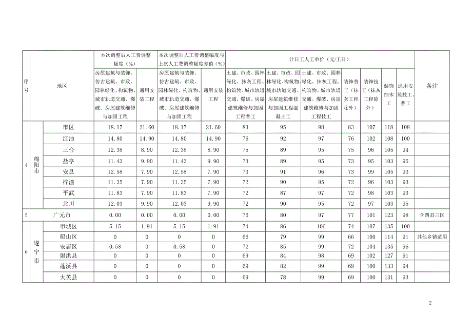 15定额人工费调整幅度_第2页