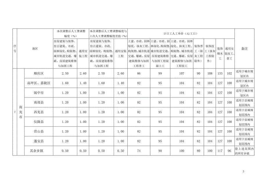 15定额人工费调整幅度_第3页